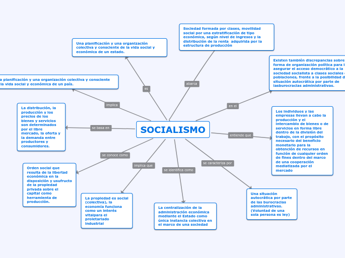 socialismo Mind Map socialismo Mind Map